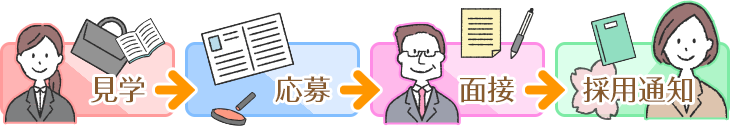 見学 → 応募 → 面接 → 採用通知