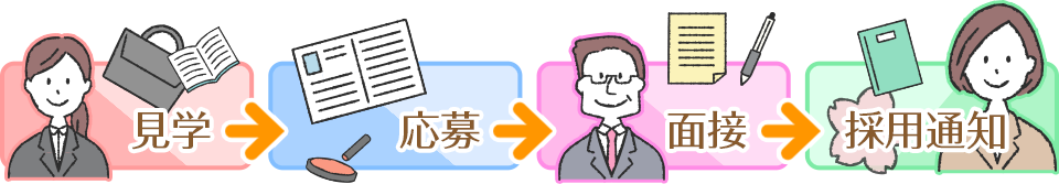 見学 → 応募 → 面接 → 採用通知